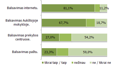 Apklausos internetu rezultatai